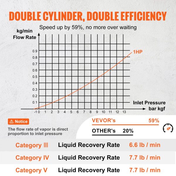 1 HP Dual Cylinder Refrigerant Recovery System with High Pressure Protection, 120V 60Hz - Image 3